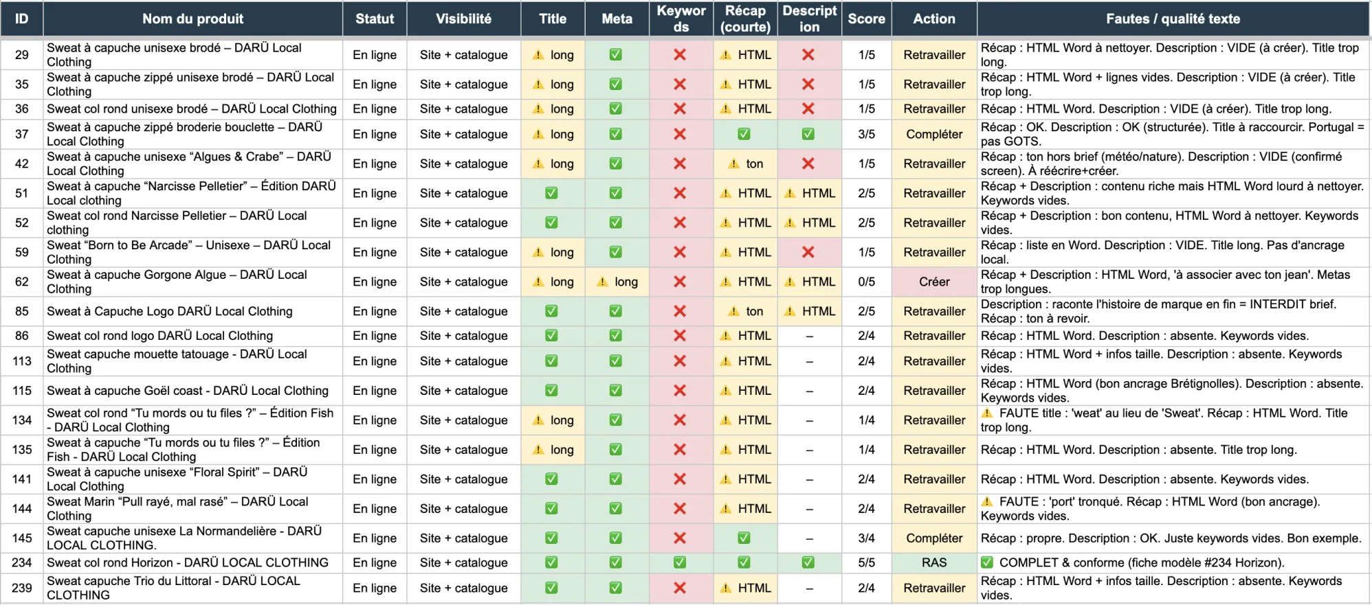 Tableau d'analyse de l'audit SEO du catalogue produit