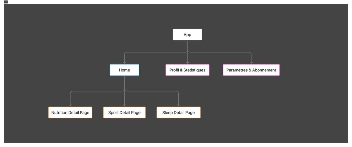 Architecture & Parcours Utilisateur