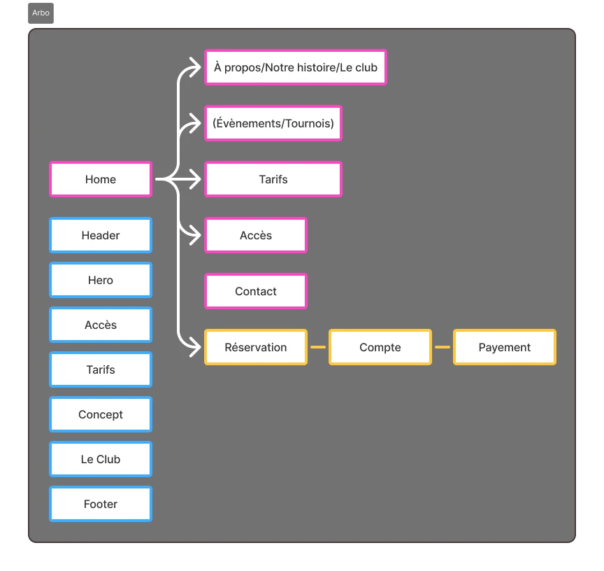 Arborescence du site